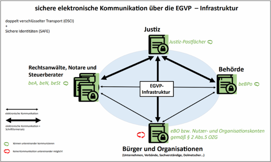 Standards Der Elektronischen Kommunikation Ejustice Portal